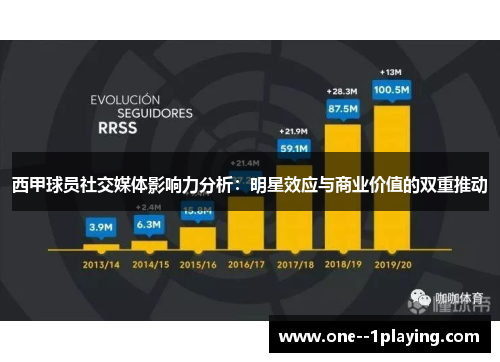 西甲球员社交媒体影响力分析：明星效应与商业价值的双重推动